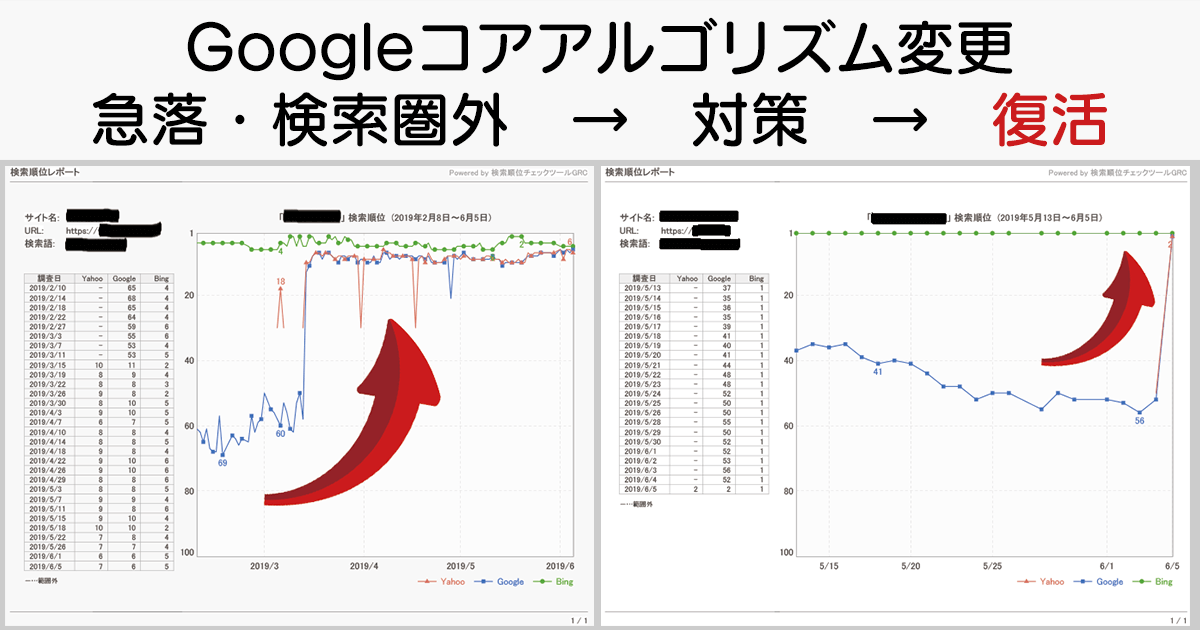 Googelコアアルゴリズム・アップデートからの復活